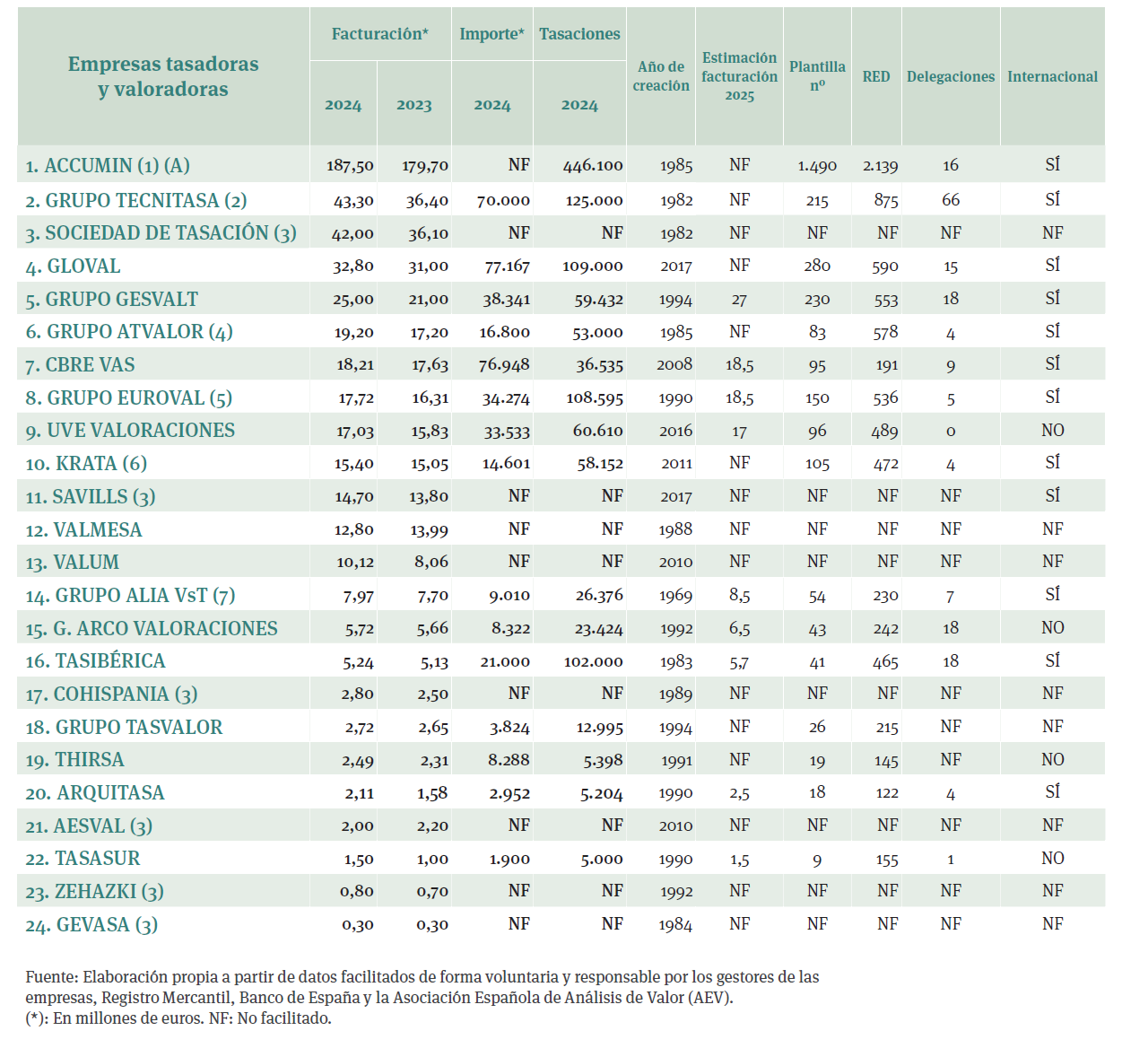 ranking tasacion 2024